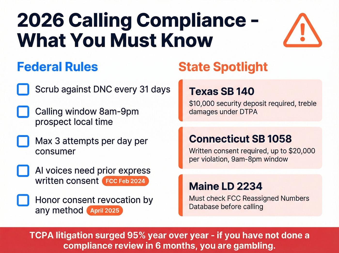 TCPA compliance checklist with key rules and penalties