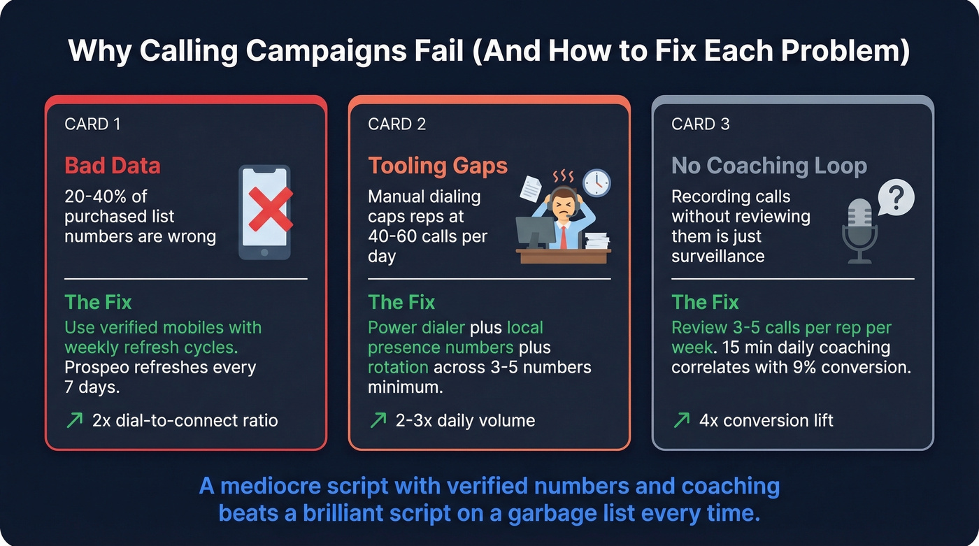 Three root causes of calling campaign failure with fixes