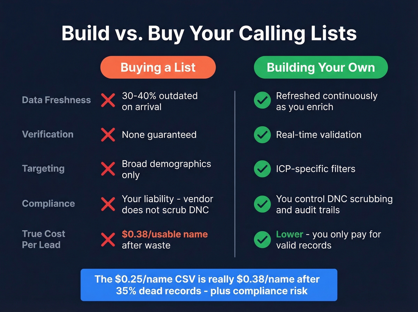 Build vs buy calling lists comparison diagram