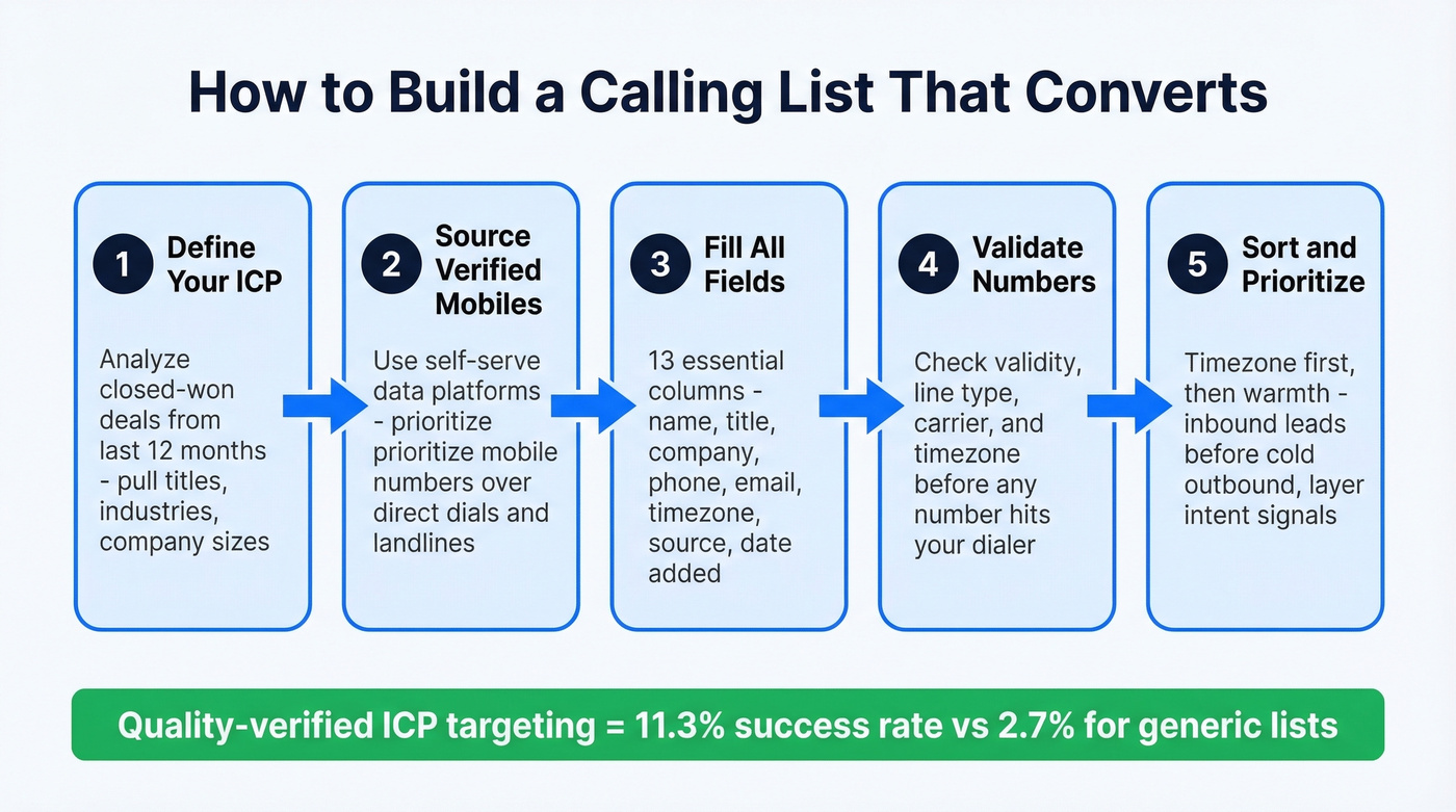 Step-by-step calling list building process flow
