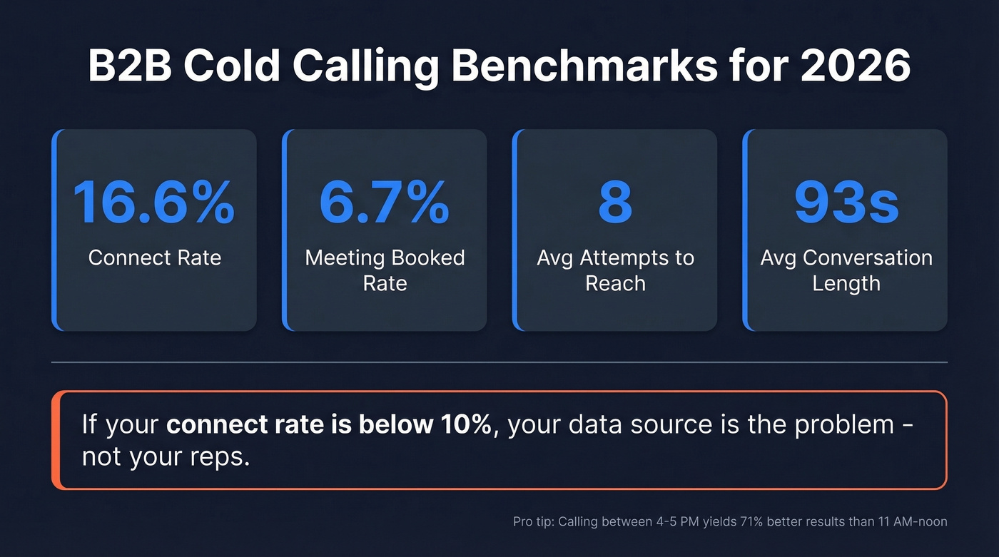 2026 B2B cold calling benchmark metrics visual