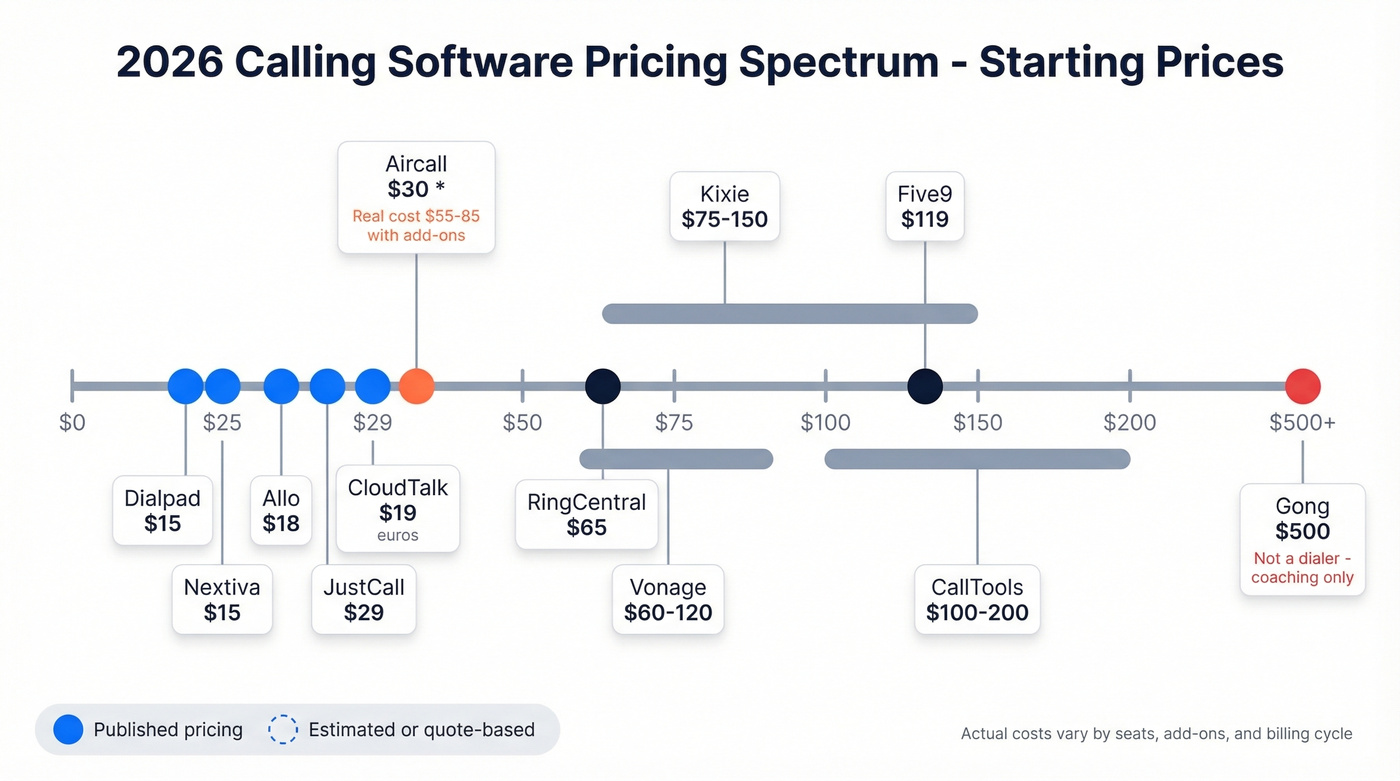 Visual pricing spectrum of all 12 calling software tools