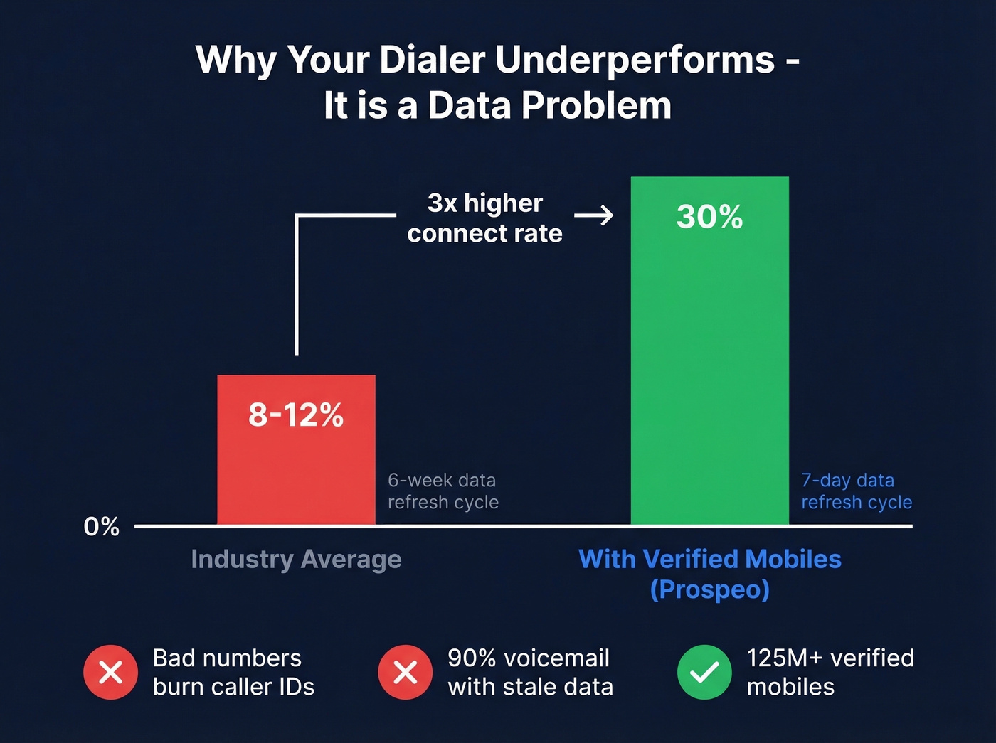 Connect rate comparison between verified and unverified phone data