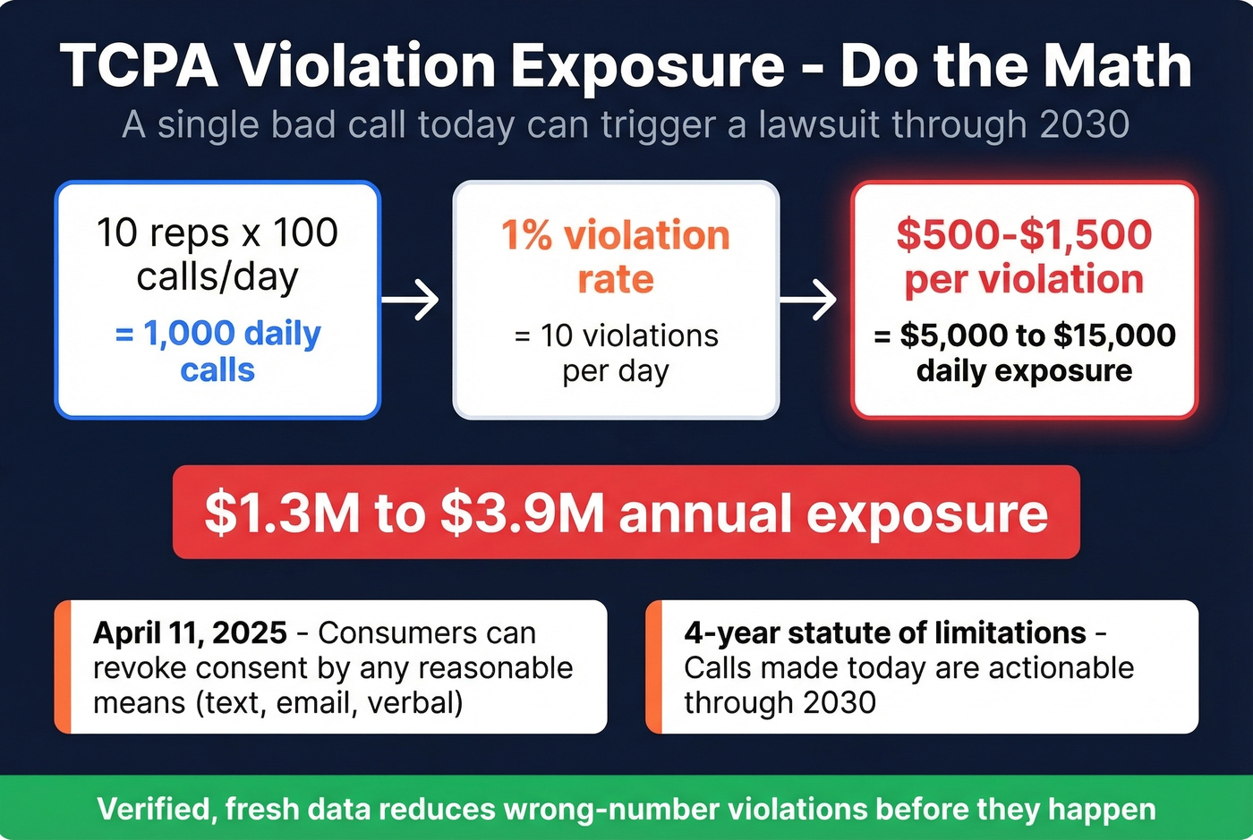 TCPA violation risk calculator for outbound sales teams