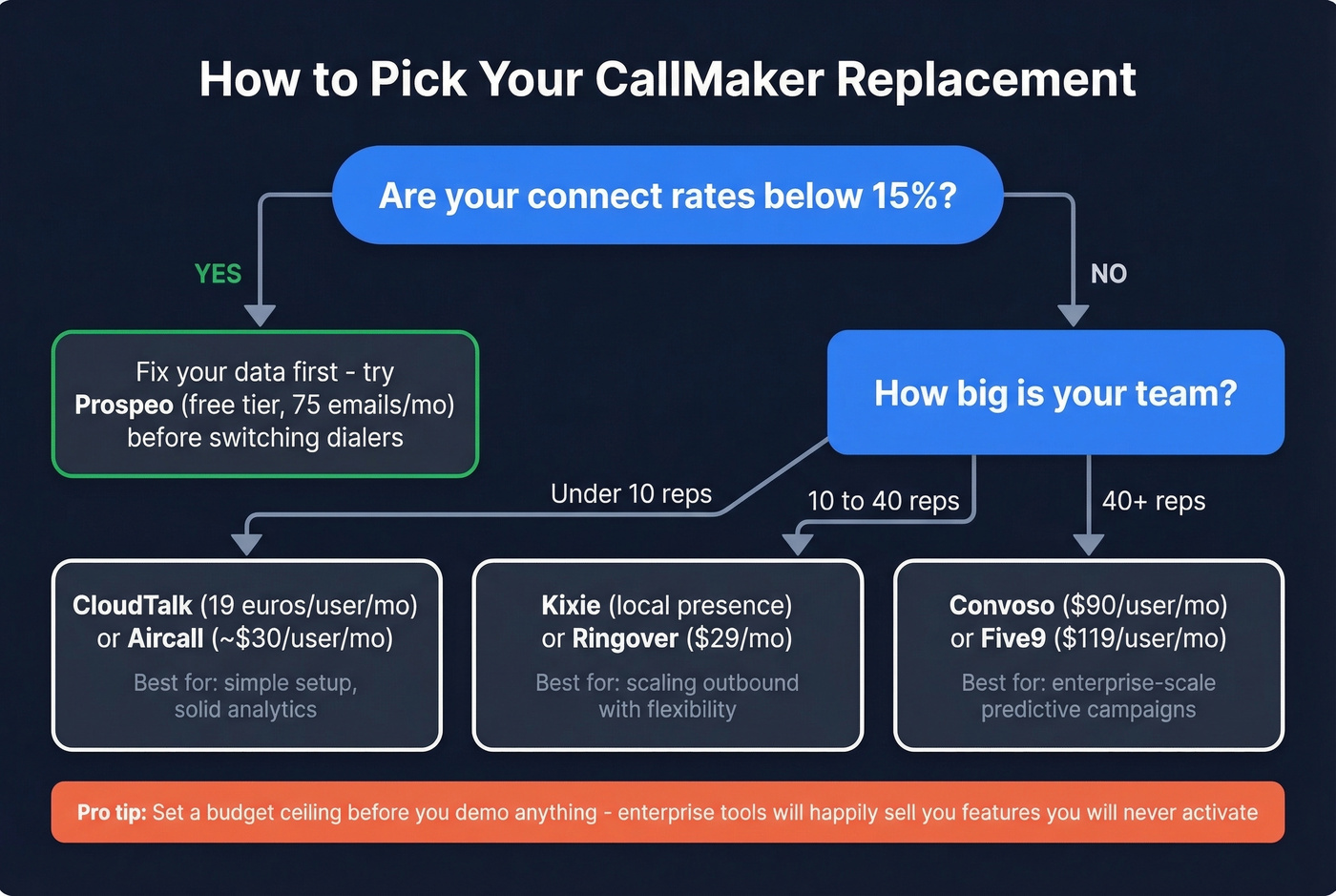 Decision flowchart for choosing the right CallMaker alternative by team size