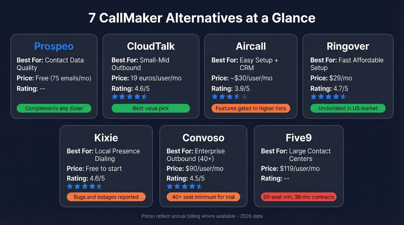 Visual comparison of 7 CallMaker alternatives with pricing and ratings