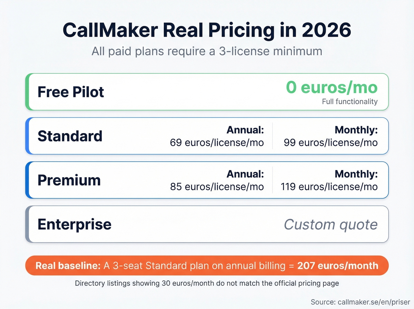 CallMaker real pricing breakdown with 3-license minimum