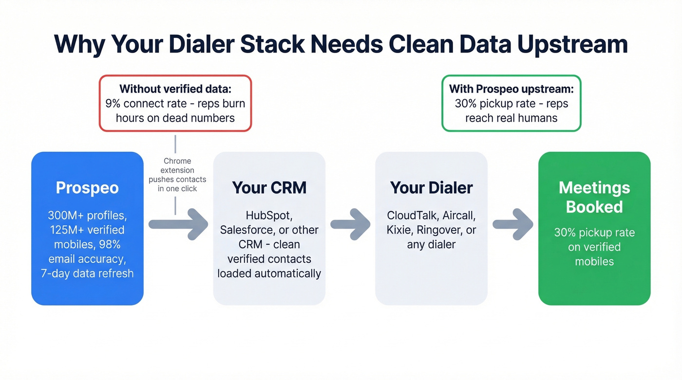 Diagram showing Prospeo upstream in the dialer stack workflow