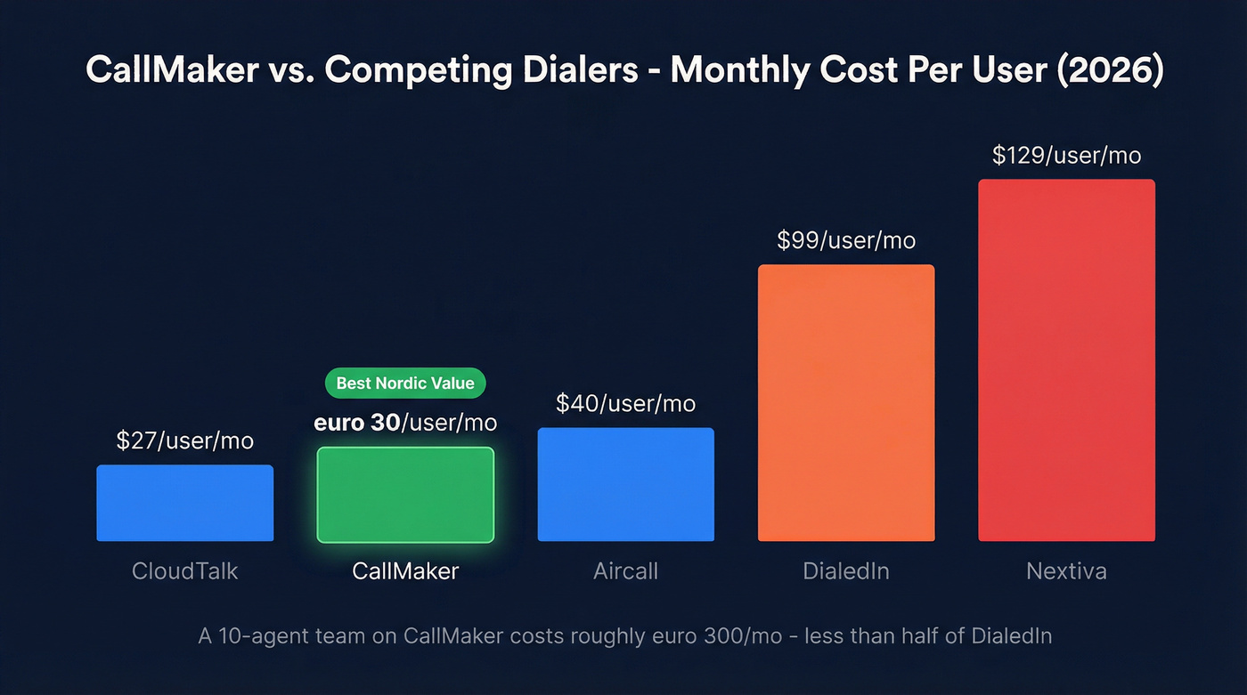 CallMaker pricing comparison against competing dialers