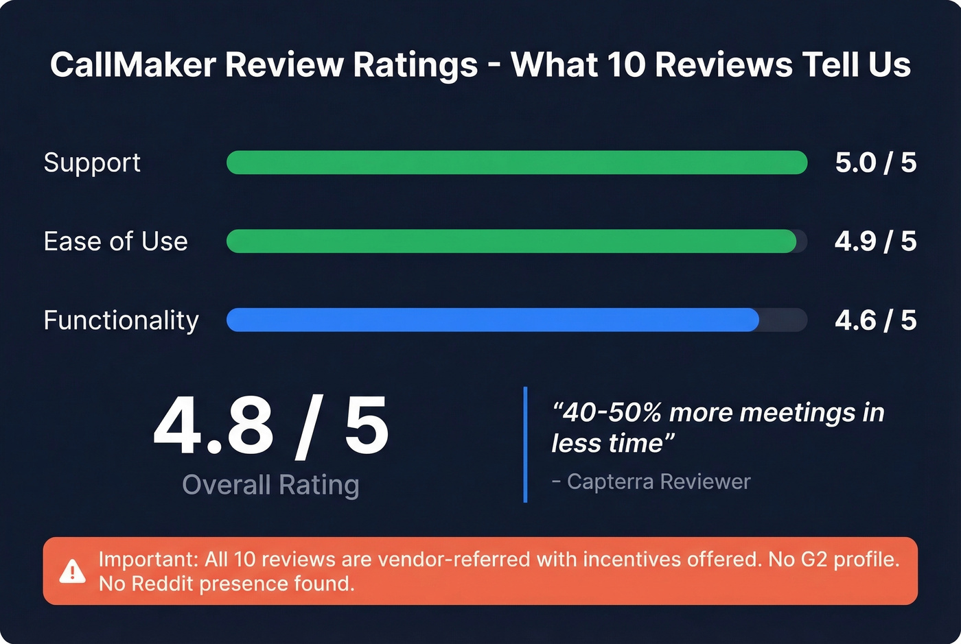 CallMaker user ratings breakdown with review context