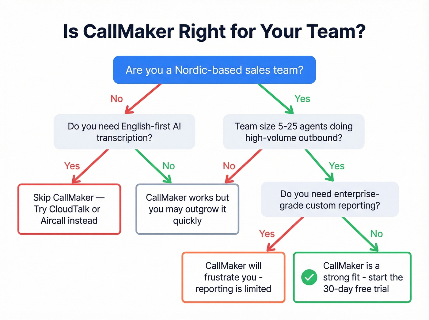 CallMaker ideal user fit decision flowchart