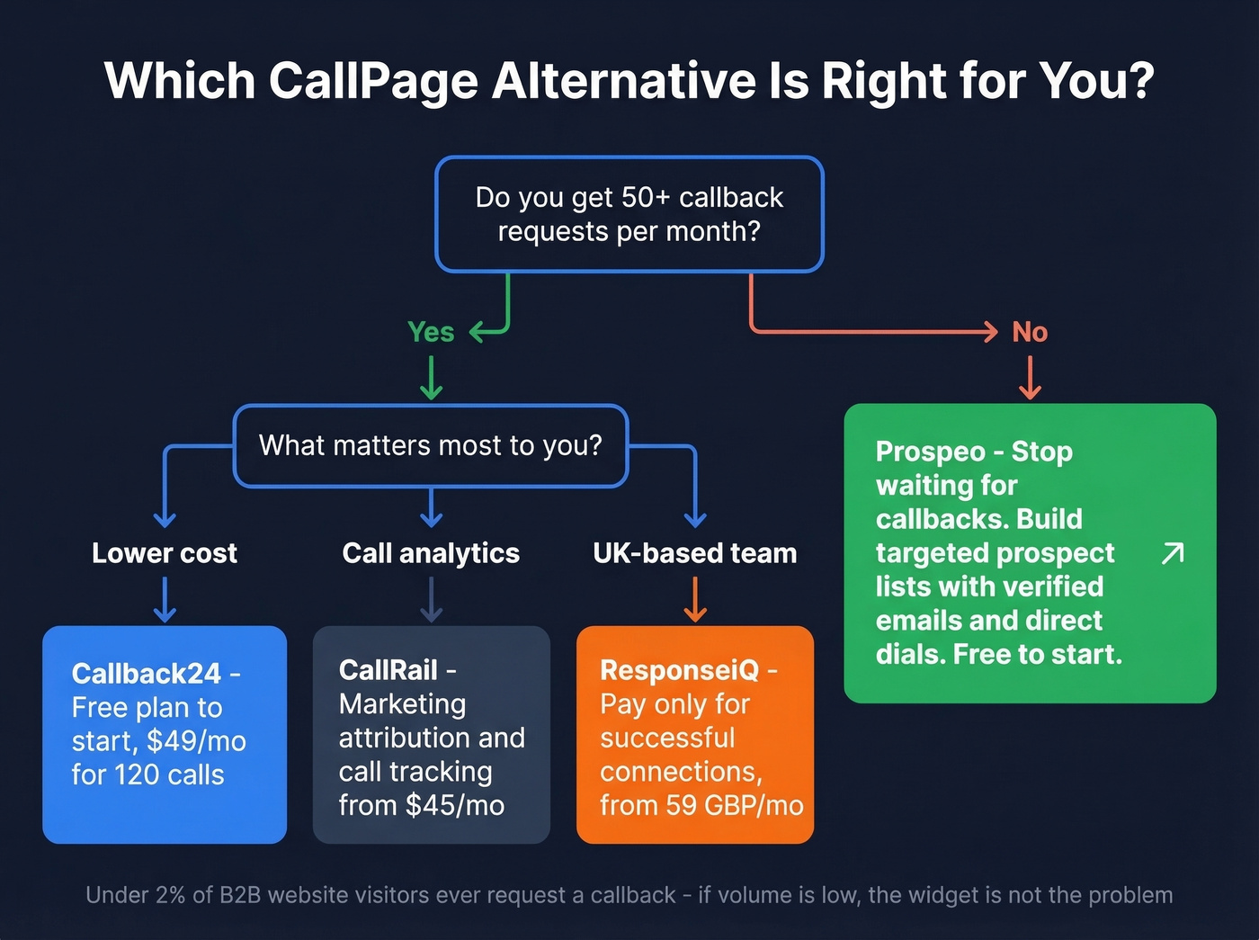 Decision flowchart for choosing the right CallPage alternative