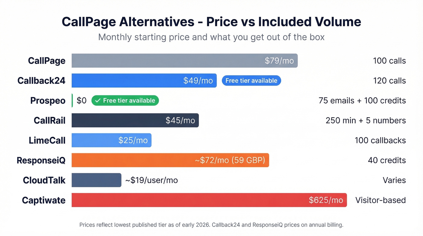 CallPage alternatives pricing and volume comparison chart