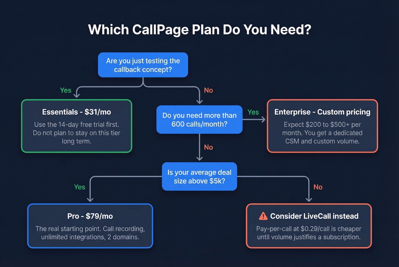 Decision flowchart for choosing the right CallPage plan