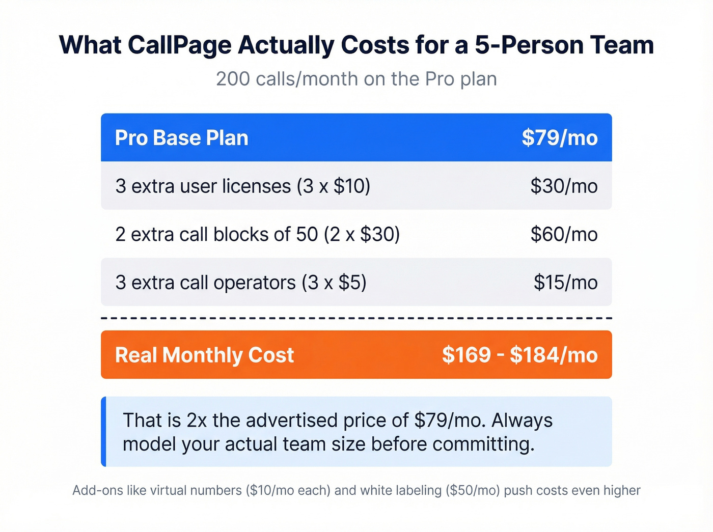 CallPage real cost breakdown for a 5-person sales team