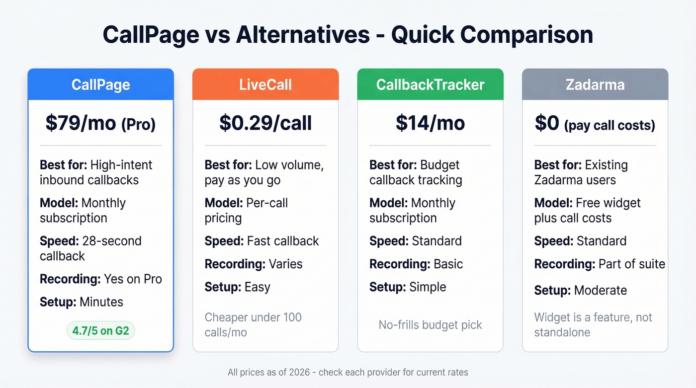 CallPage vs top alternatives pricing and use case comparison
