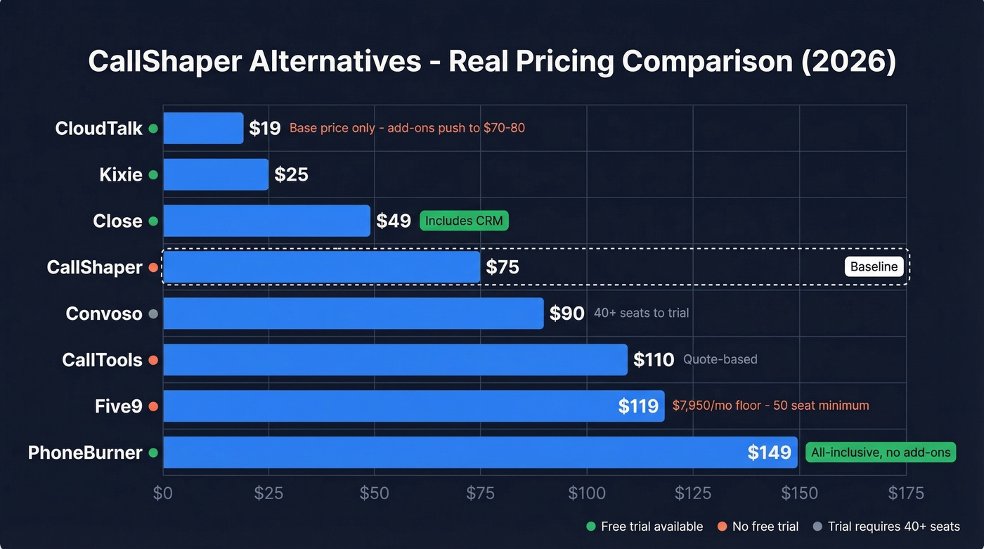 CallShaper alternatives pricing comparison bar chart with key details