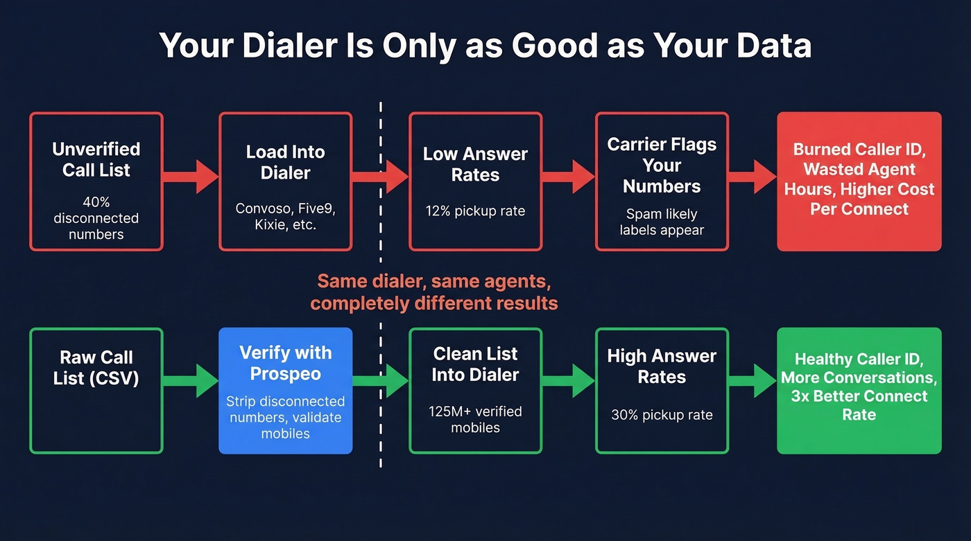 Data quality workflow showing impact on dialer performance