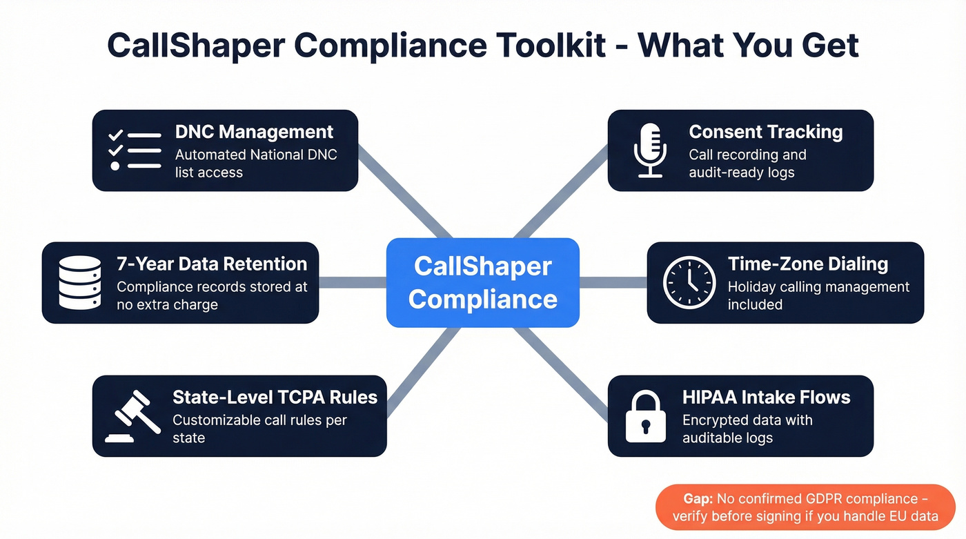 CallShaper compliance features overview diagram