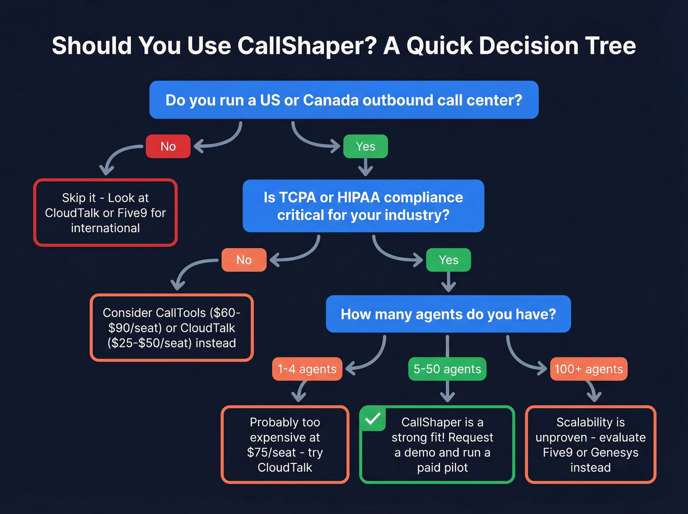 Decision tree for whether CallShaper fits your team