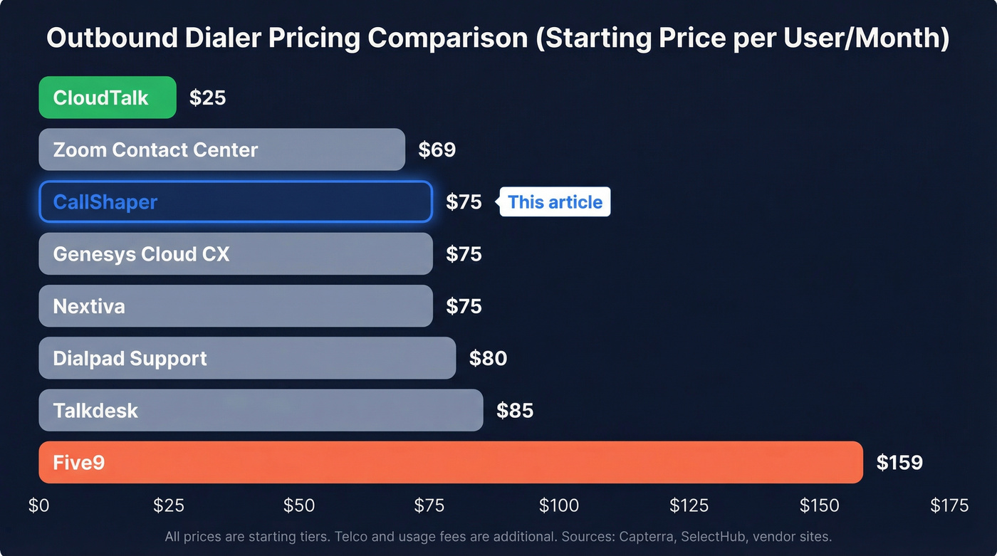 CallShaper pricing comparison against six competing dialers