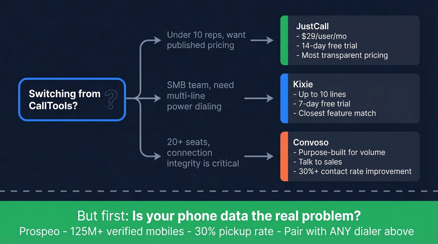 Decision flow for choosing the right CallTools alternative