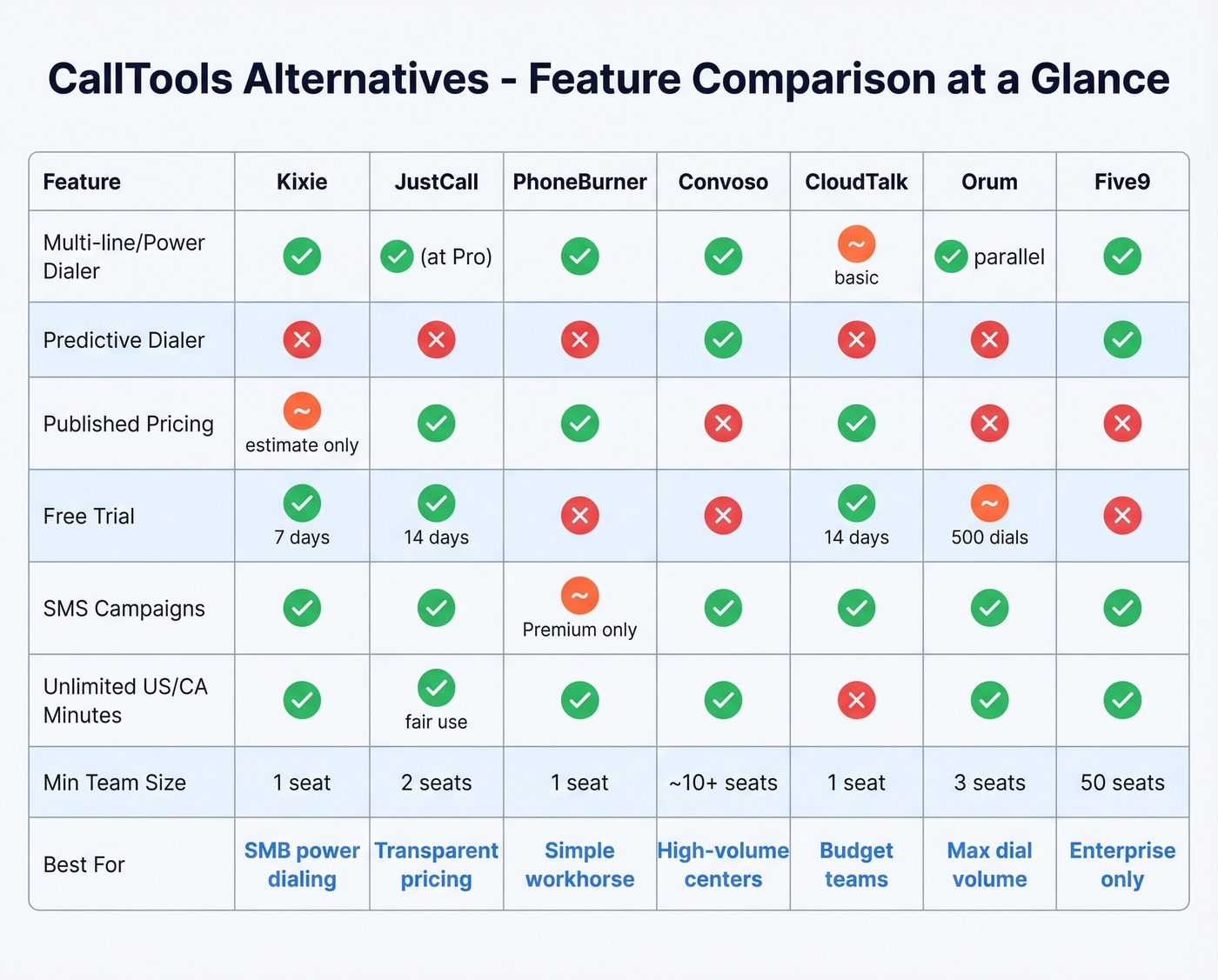 Feature matrix comparing all seven CallTools alternatives