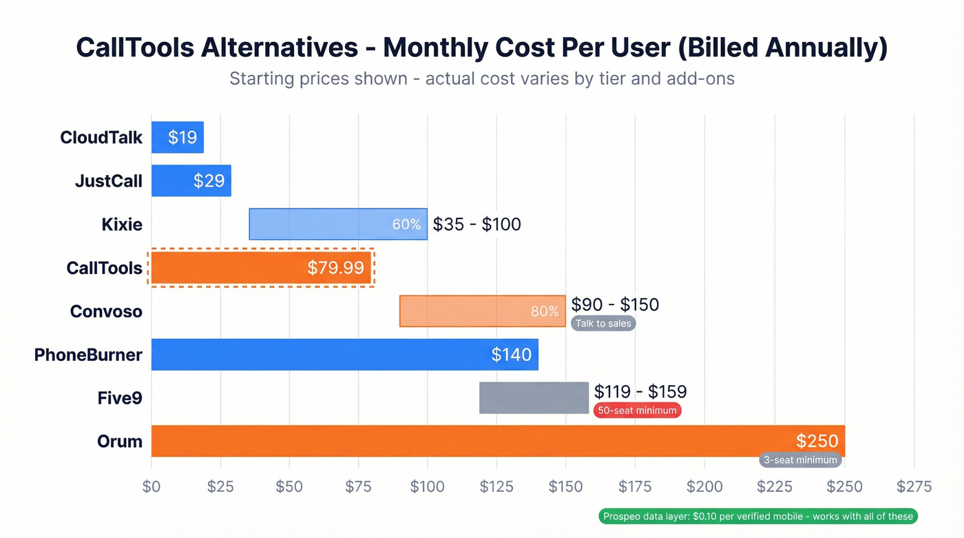 Visual pricing comparison of all CallTools alternatives