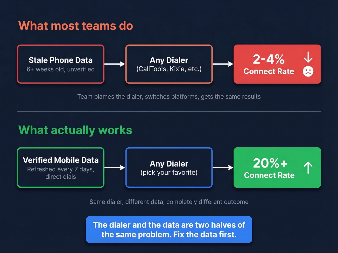 Diagram showing how data quality impacts connect rates more than dialer choice