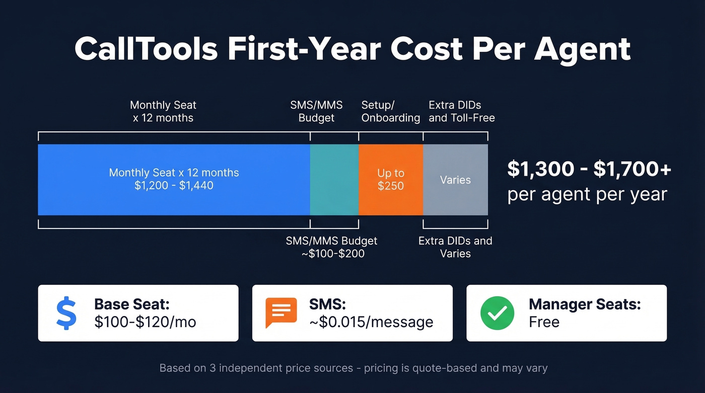 CallTools first-year cost breakdown per agent