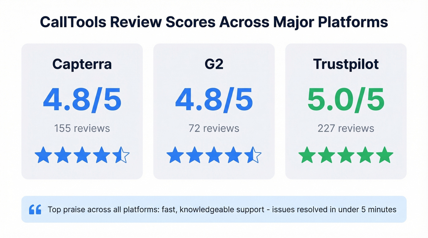 CallTools review scores across major platforms