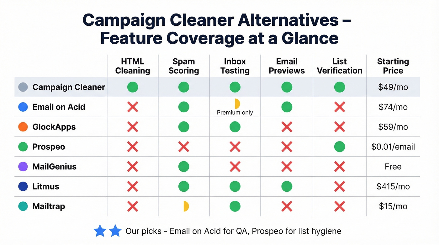 Visual feature matrix of all six Campaign Cleaner alternatives
