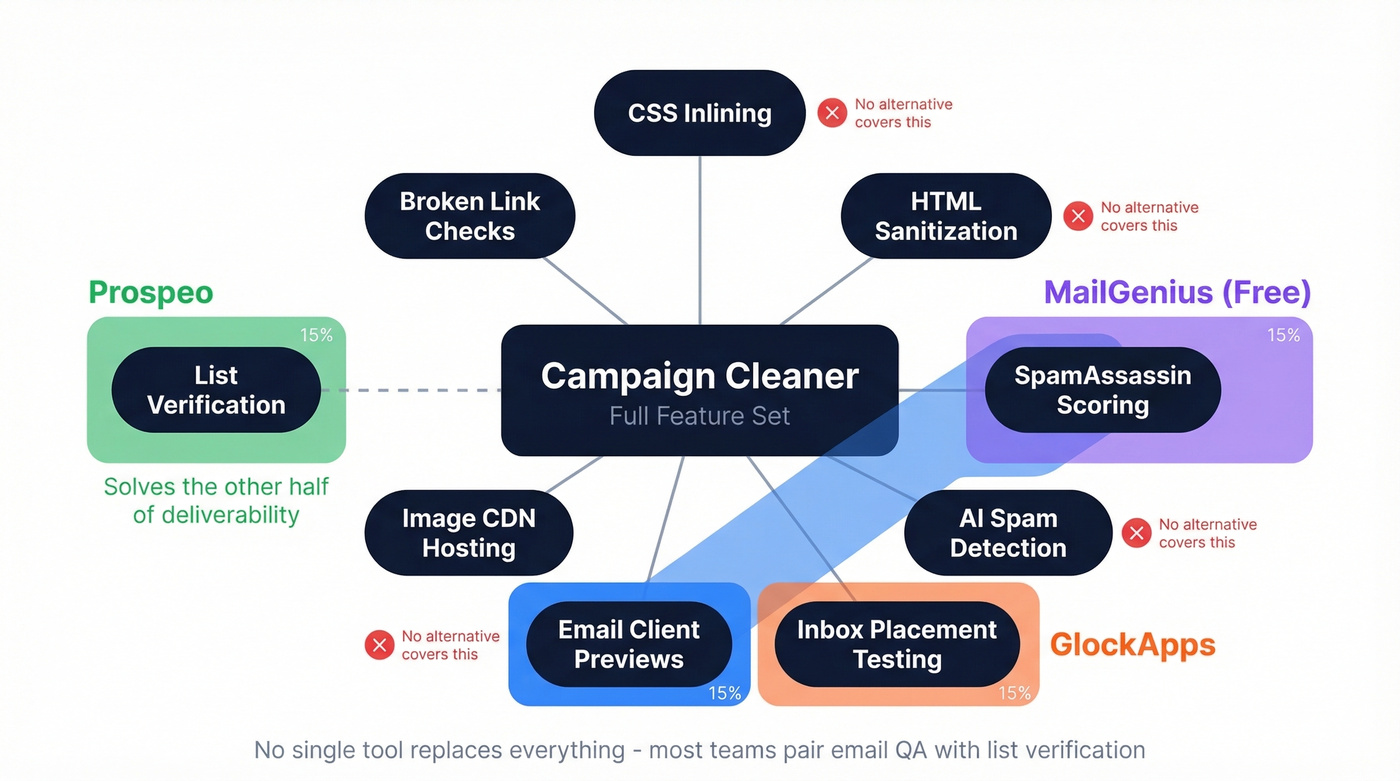 Campaign Cleaner feature map showing what each alternative covers