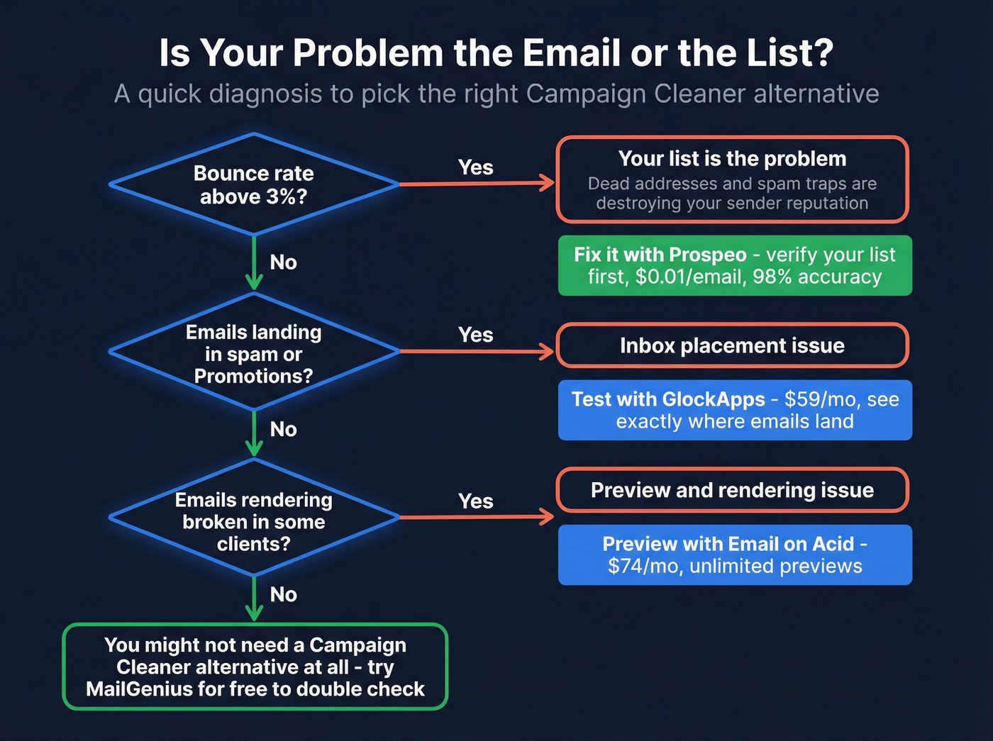 Decision flowchart for diagnosing email deliverability problems