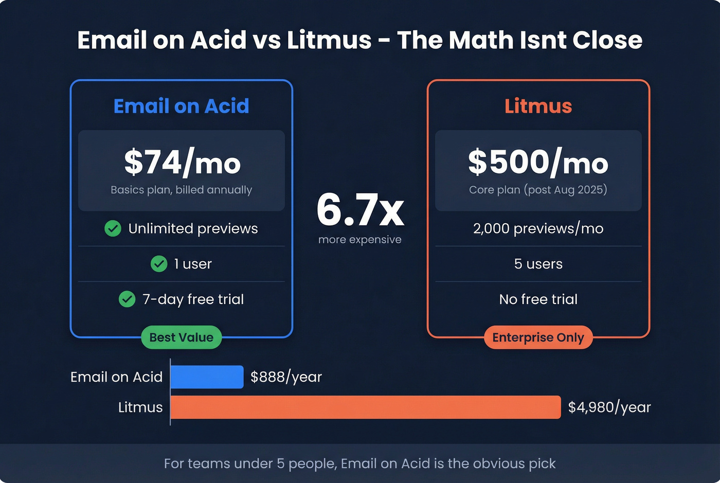 Email on Acid vs Litmus pricing and preview comparison