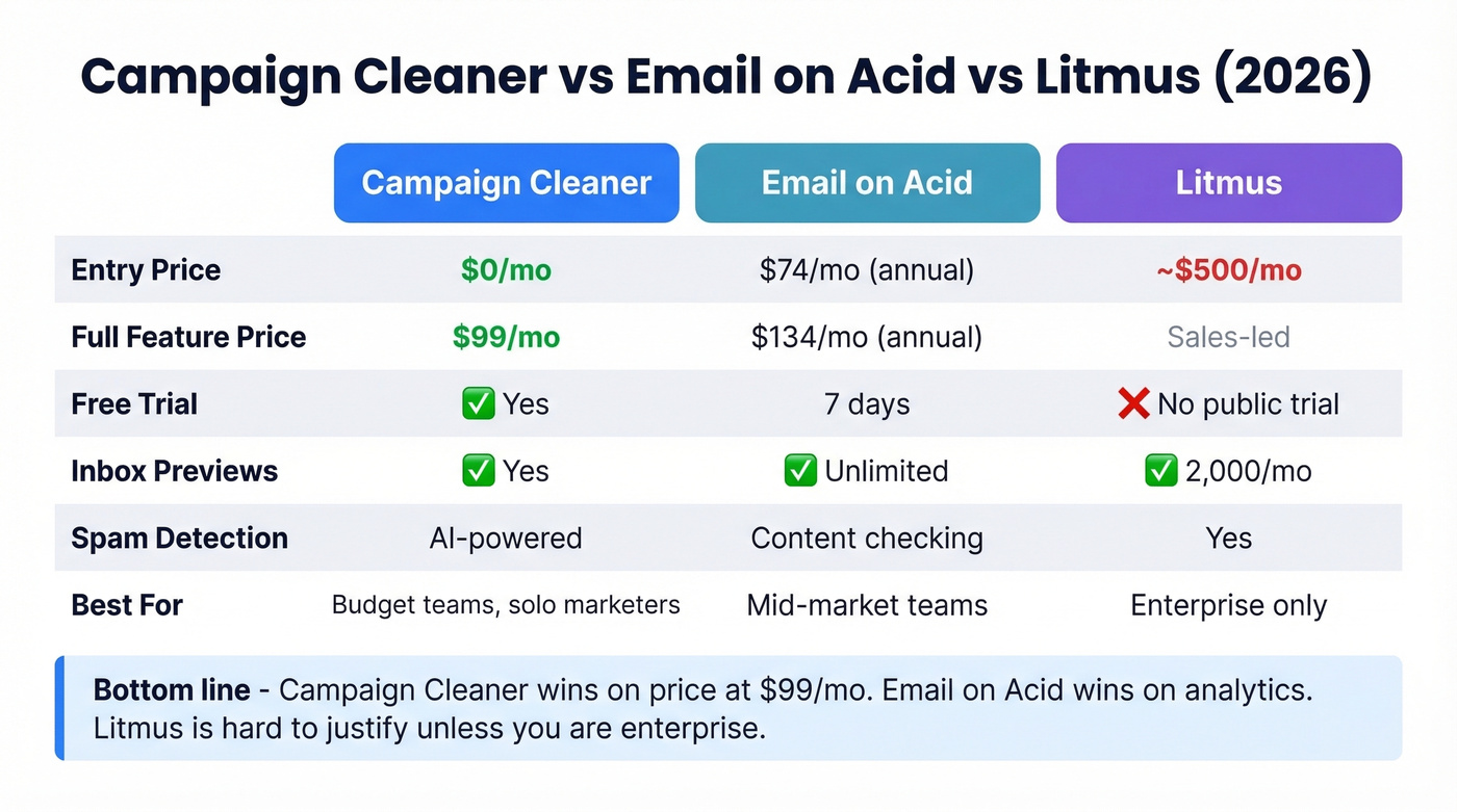 Campaign Cleaner vs Email on Acid vs Litmus comparison