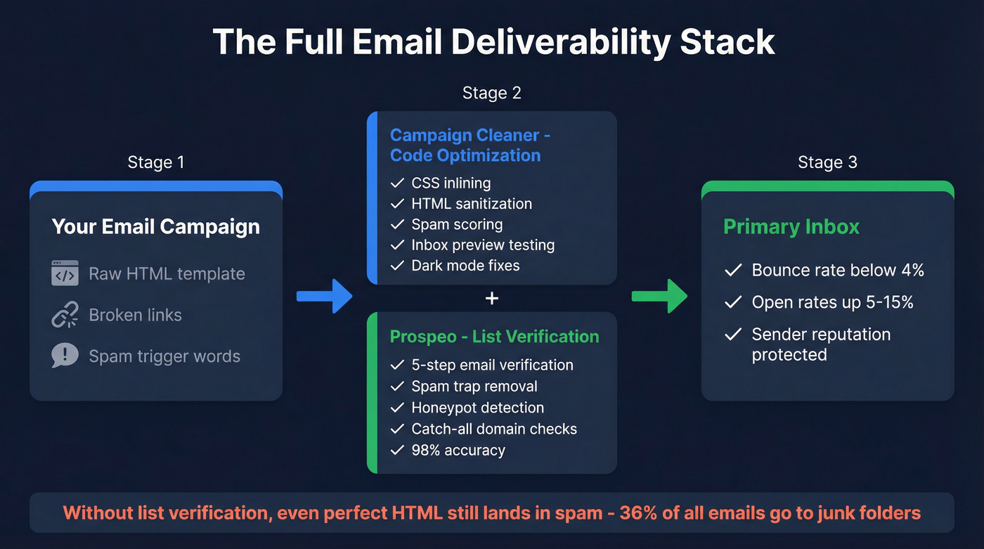 Full email deliverability stack showing code plus data