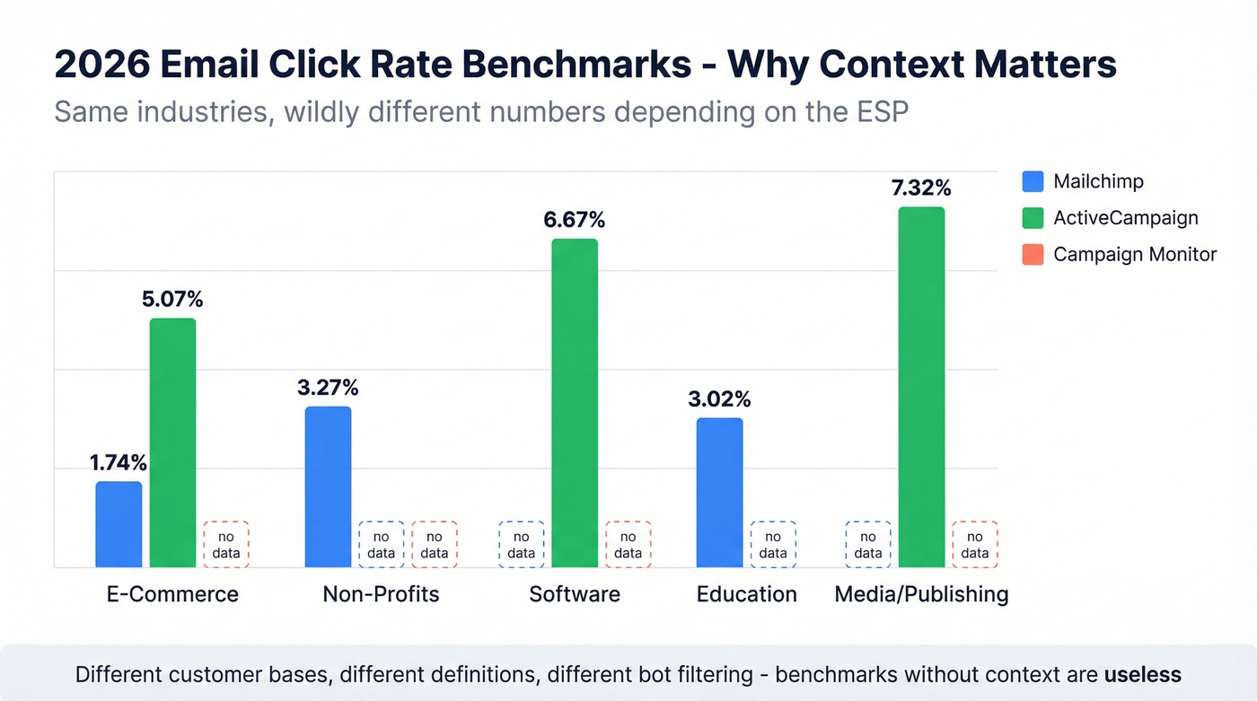 2026 email click rate benchmarks across ESPs and industries