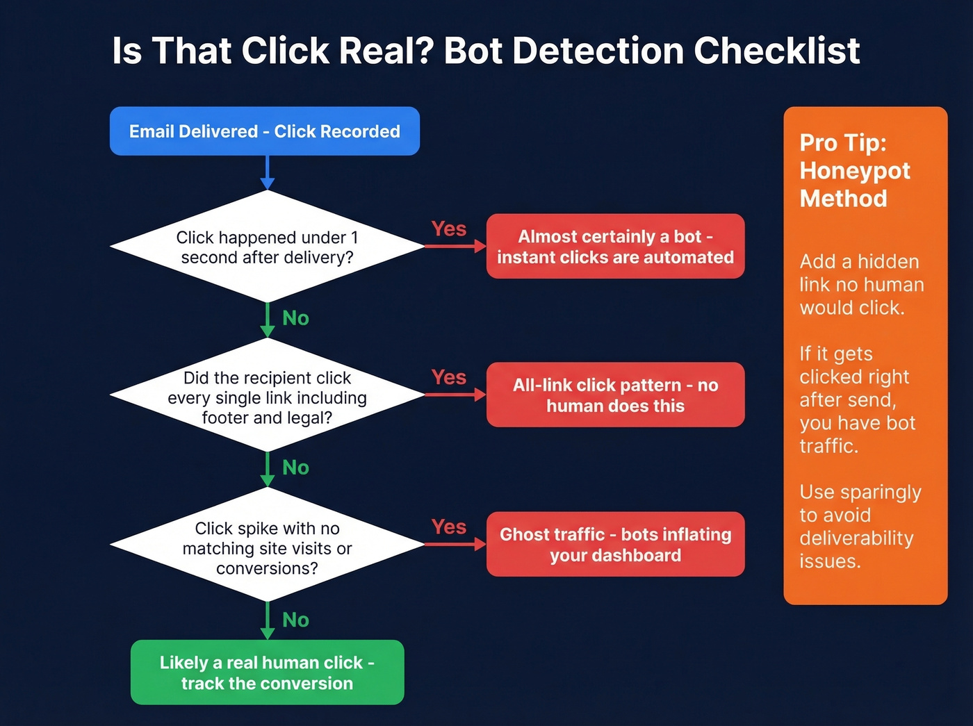 How to identify and diagnose bot click inflation