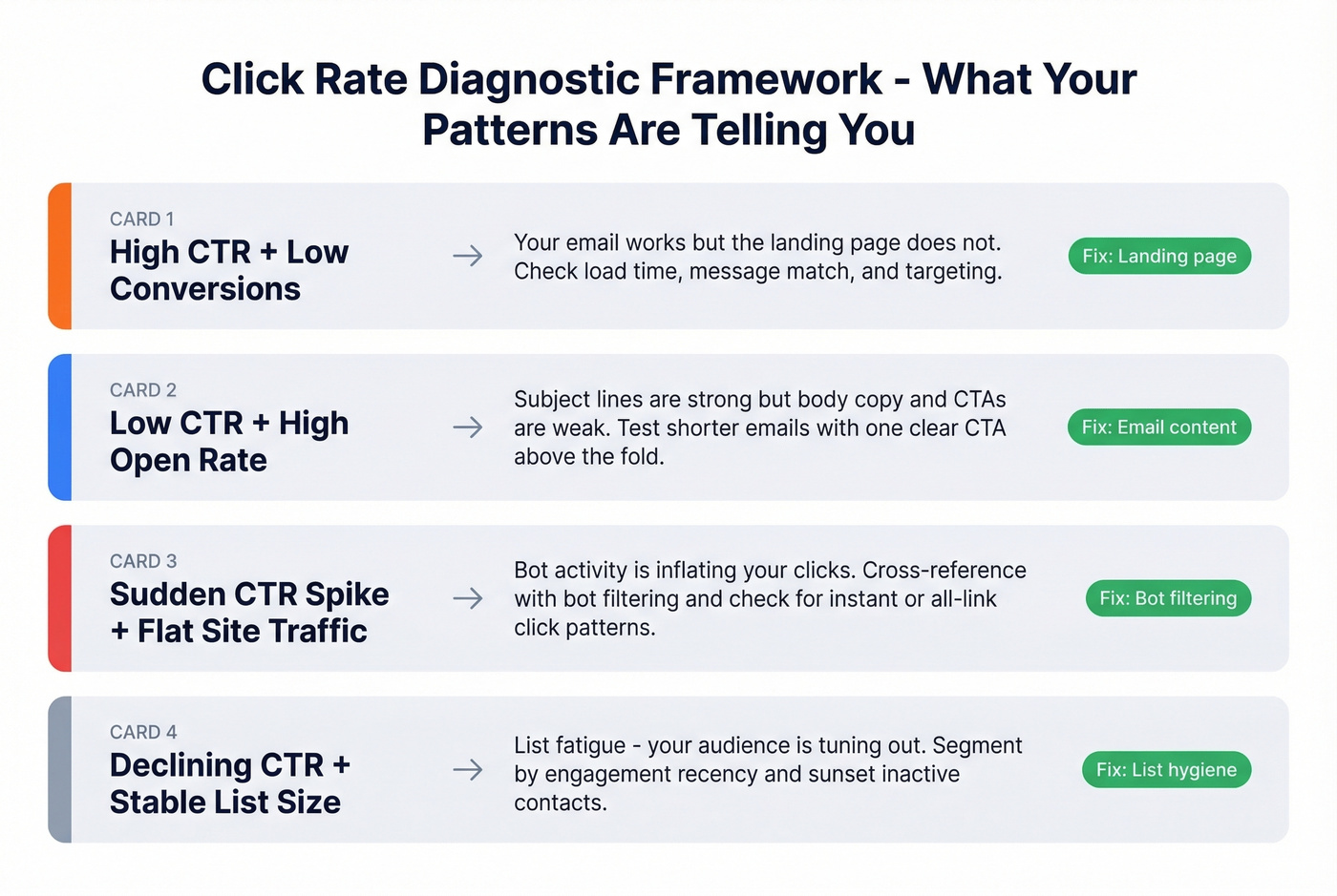 Four click rate diagnostic patterns with causes and fixes