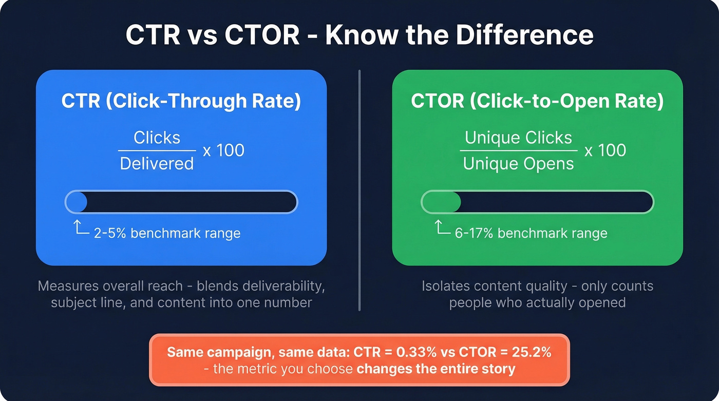 Visual comparison of CTR vs CTOR formulas and benchmarks