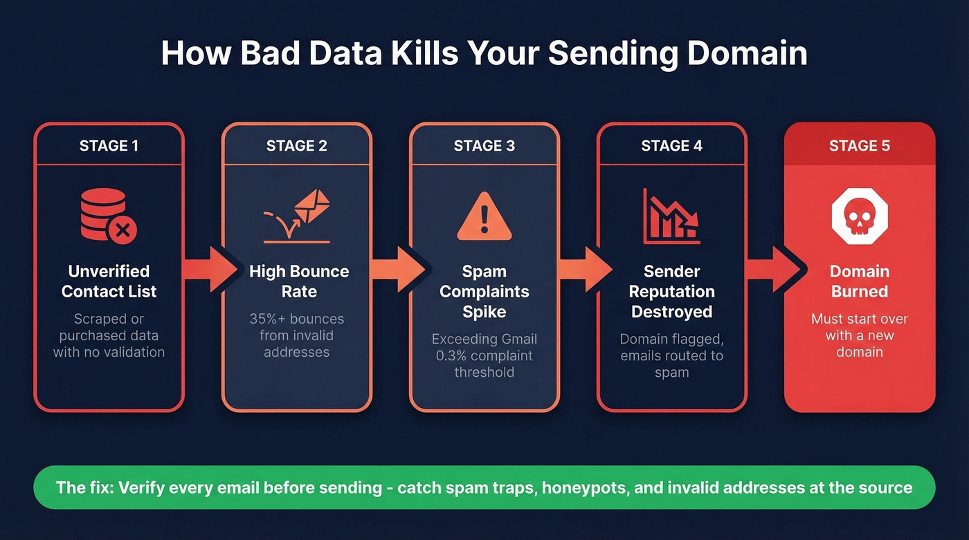 Bad data to domain death deliverability cascade flow chart