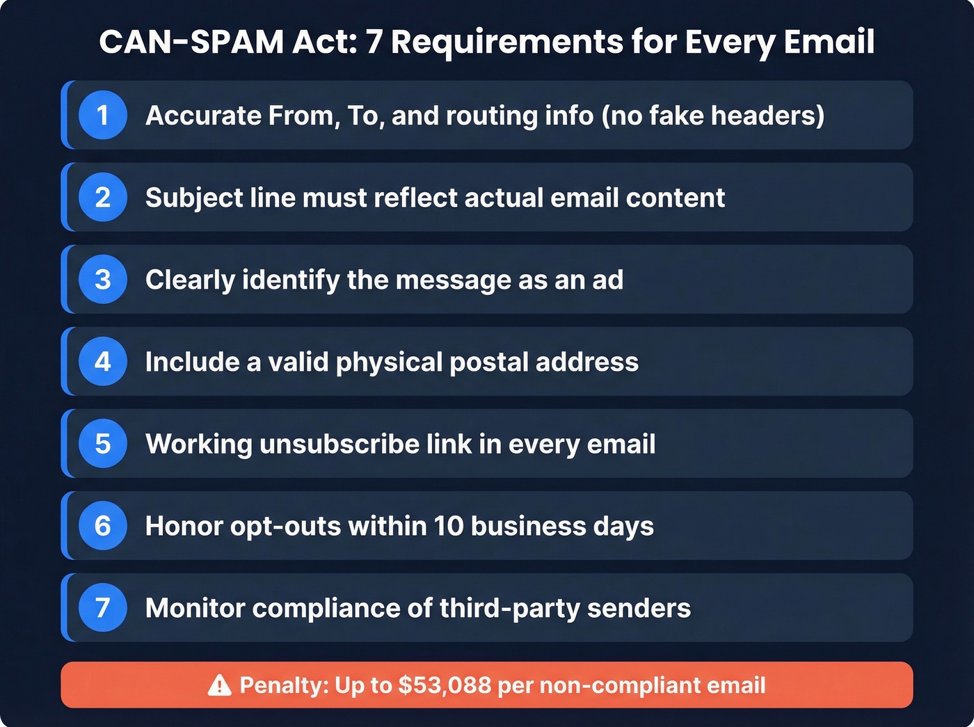 CAN-SPAM compliance checklist with seven core requirements