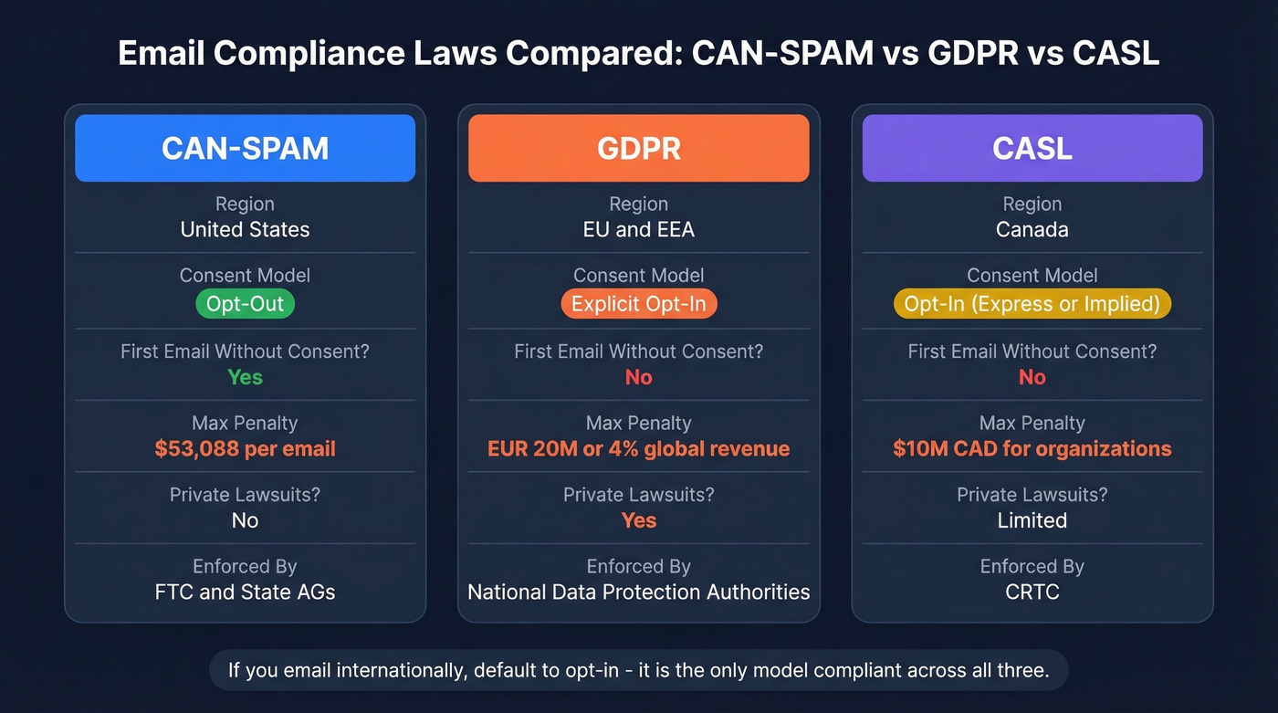 CAN-SPAM vs GDPR vs CASL side-by-side comparison