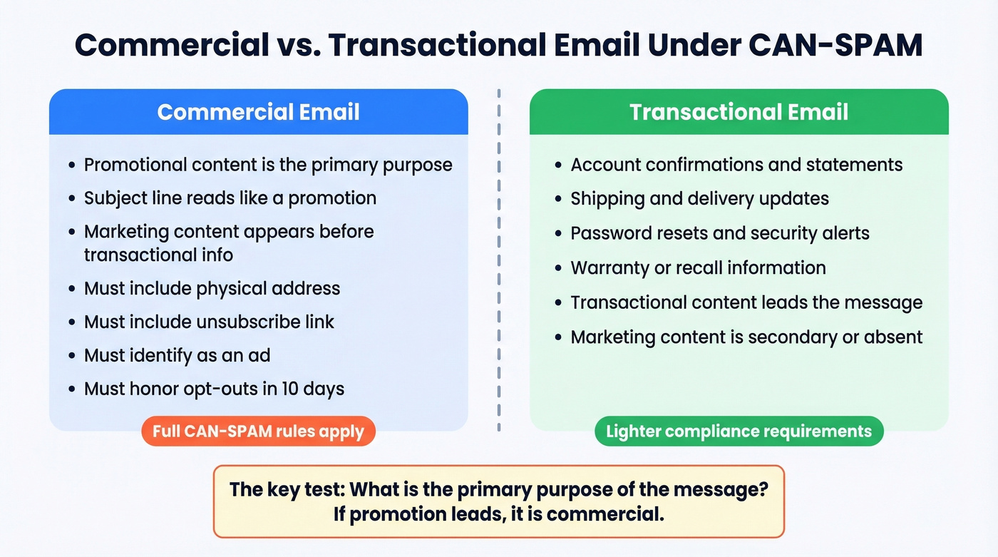 Commercial vs transactional email classification comparison diagram