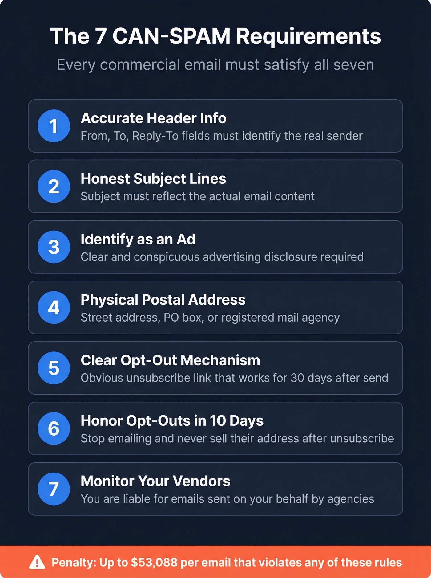 Visual checklist of all 7 CAN-SPAM requirements