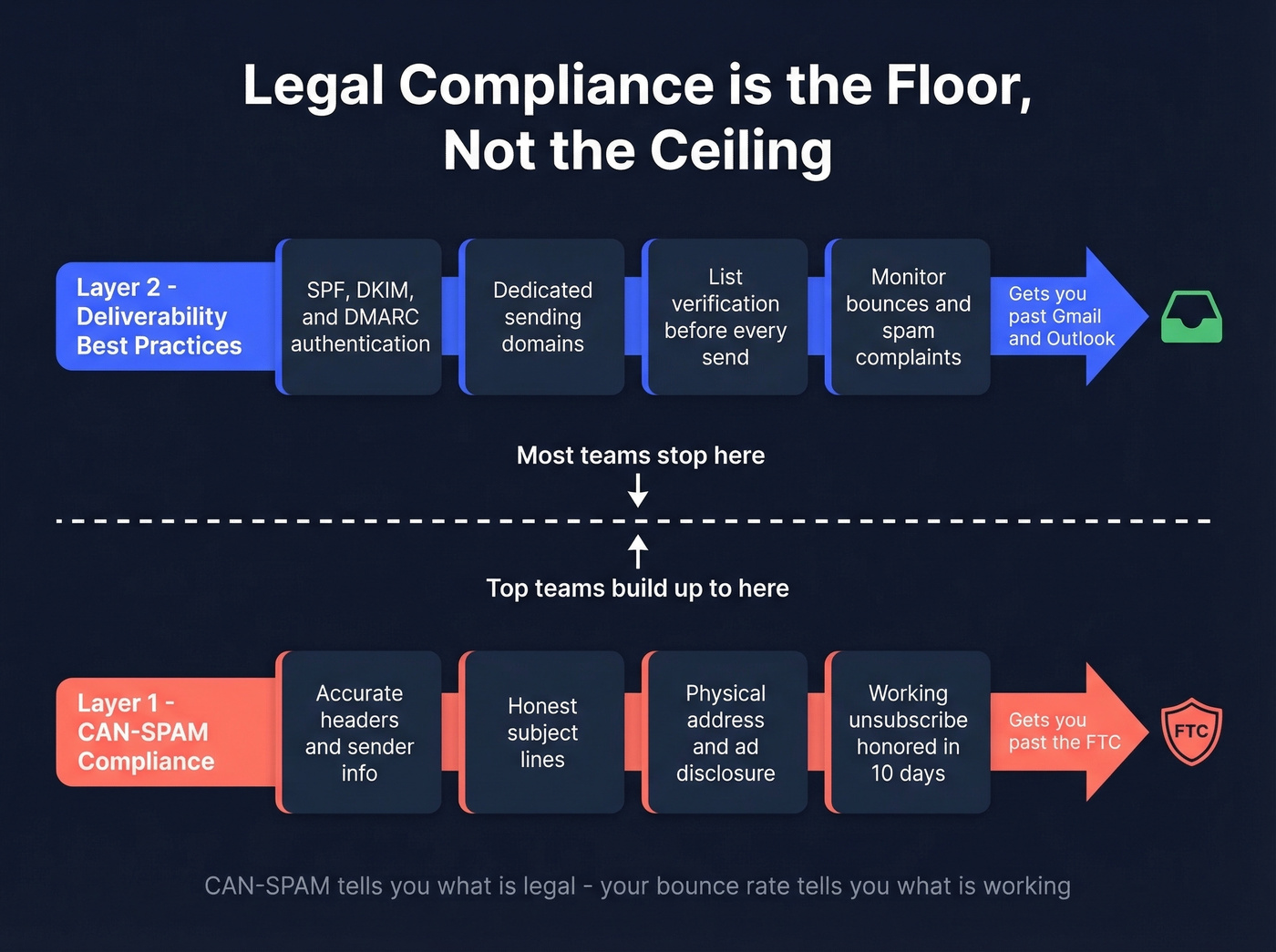 Two-layer diagram showing compliance vs deliverability requirements