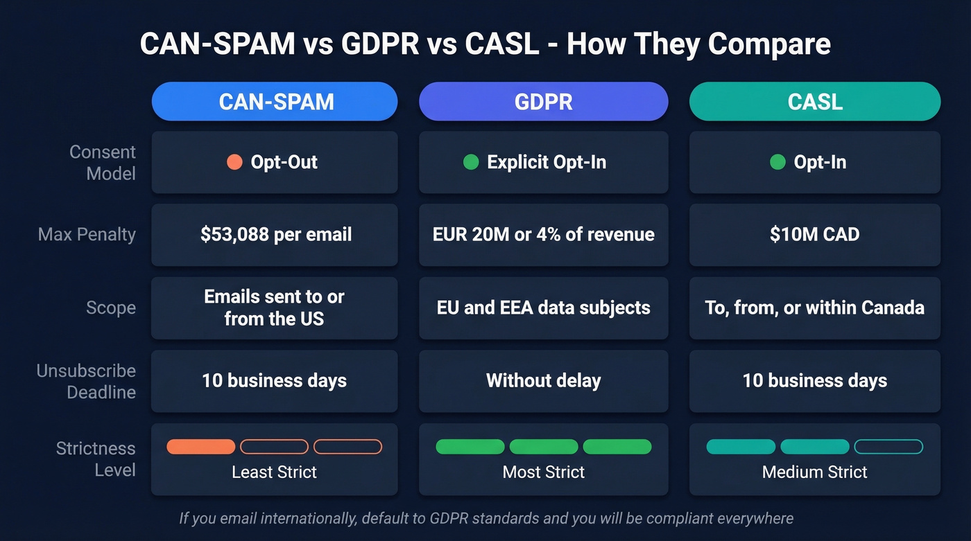 Side-by-side comparison of CAN-SPAM, GDPR, and CASL