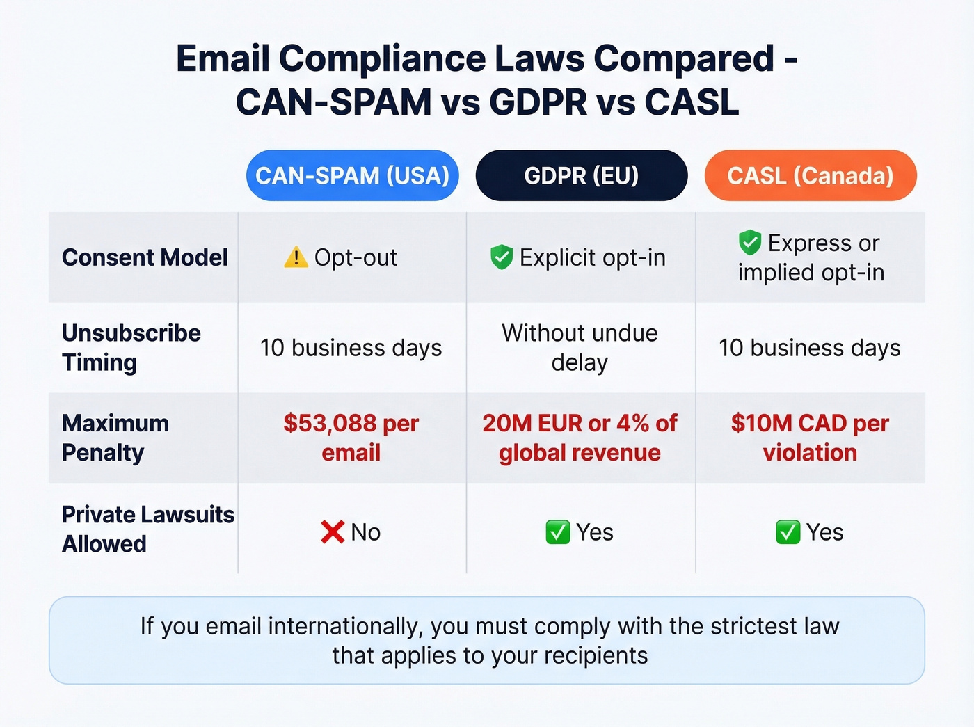 CAN-SPAM vs GDPR vs CASL compliance comparison visual
