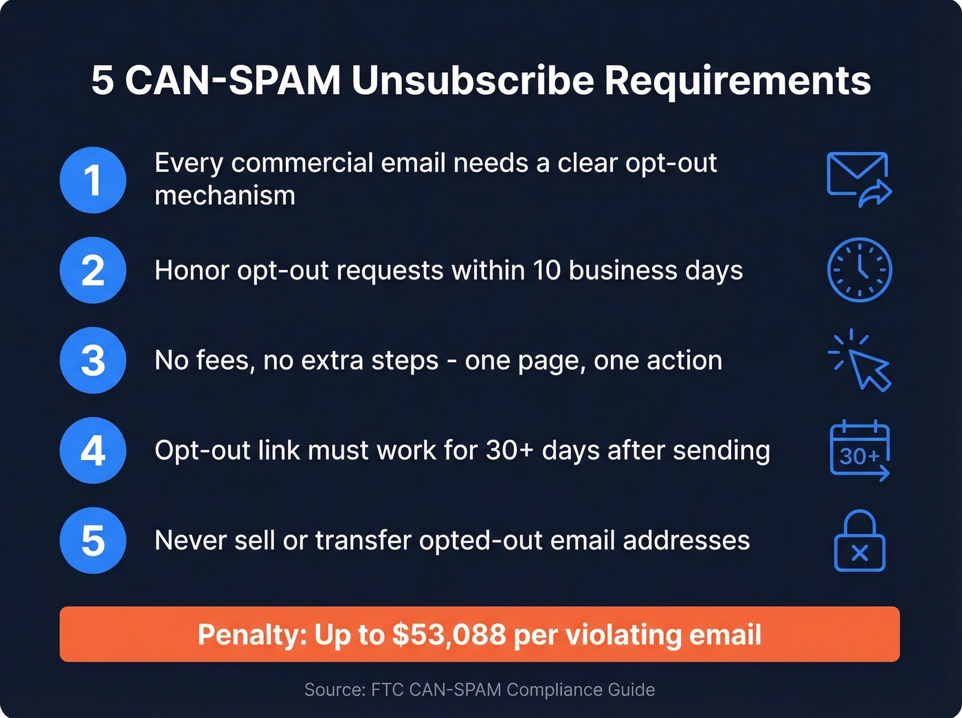 Five CAN-SPAM unsubscribe requirements with penalty info